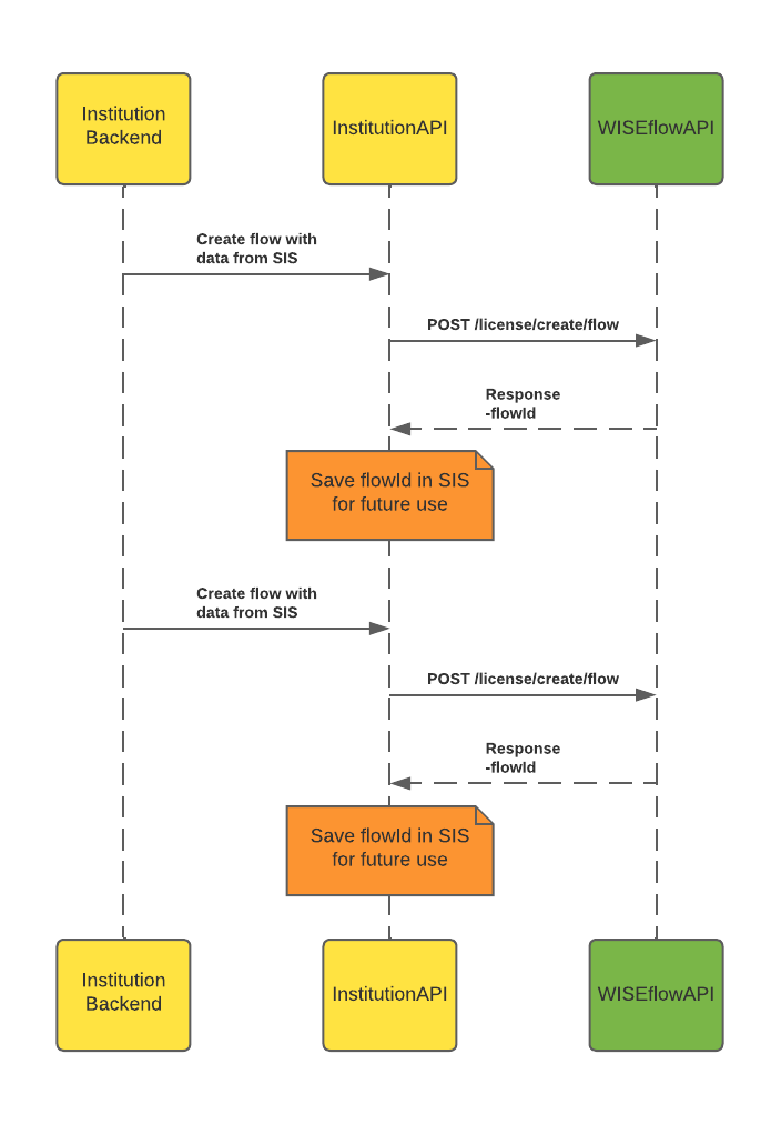Creating a Flow with Multiple Participants and an Assessor