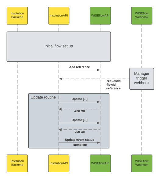 API flow charts for service centre - External sources (1).png