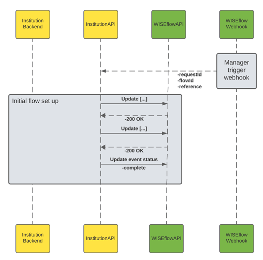 API flow charts for service centre - External sources (3).png