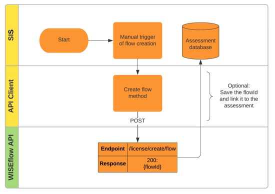 Flowchart_with_swimlanes_-_Create_flow__1_.png
