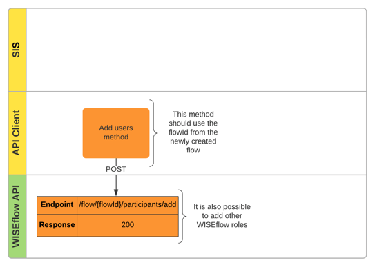 Flowchart_with_swimlanes_-_Add_user_to_flow.png