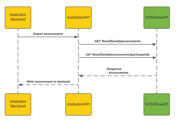 API flow charts for service centre - Export submissions and assessments.png