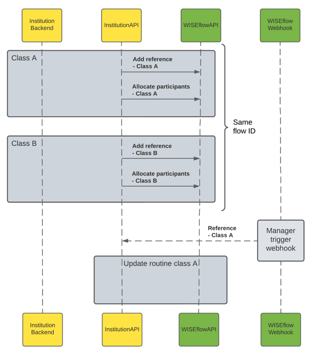 API flow charts for service centre - External sources.png