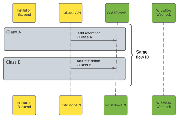 API flow charts for service centre - External sources (1).png