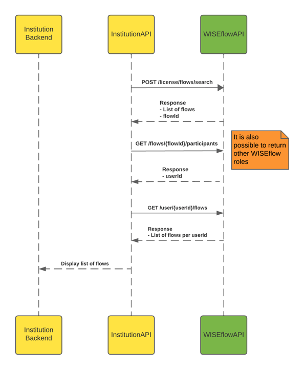 API flow charts for service centre - List of flows in VLE.png