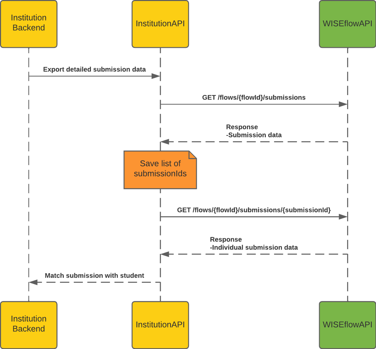 Export Submission Data Using the API