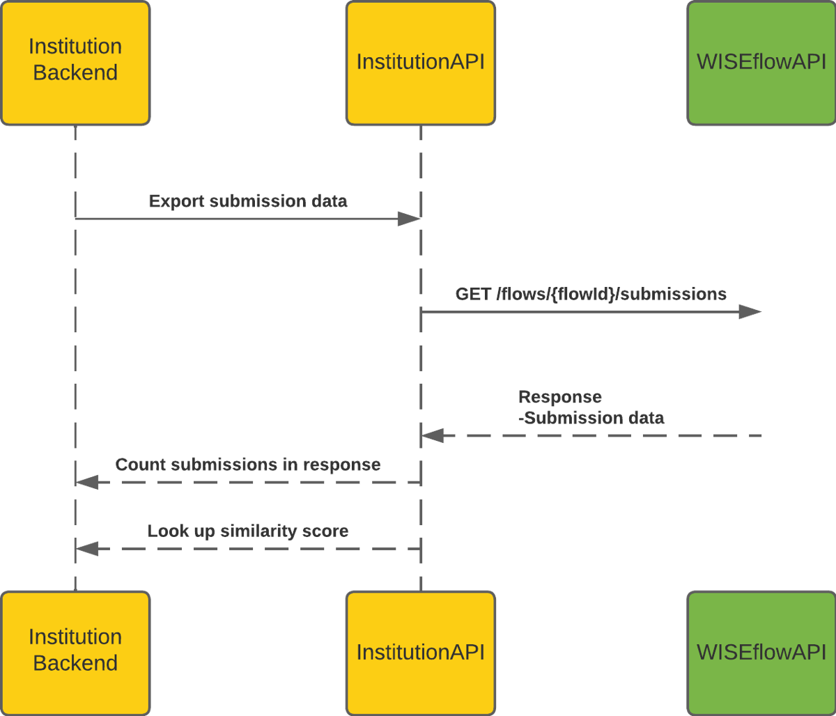 Export Submission Data Using the API