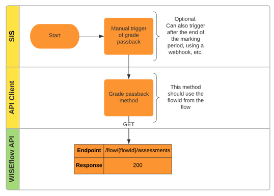 Flowchart_with_swimlanes_-_Grade_passback__1_.png