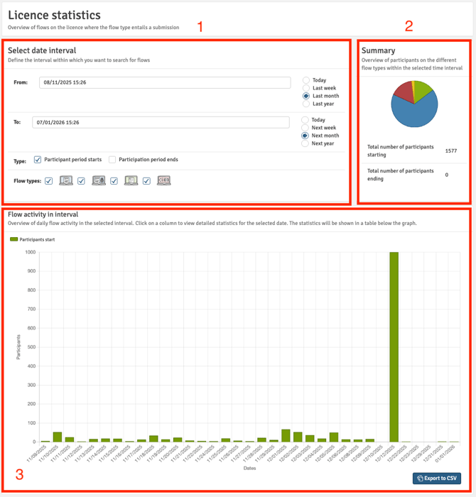 Licence_Statistics_overview