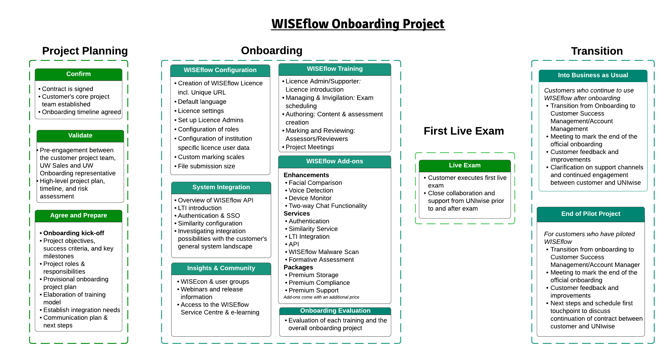 Onboarding models - external use - Onboarding