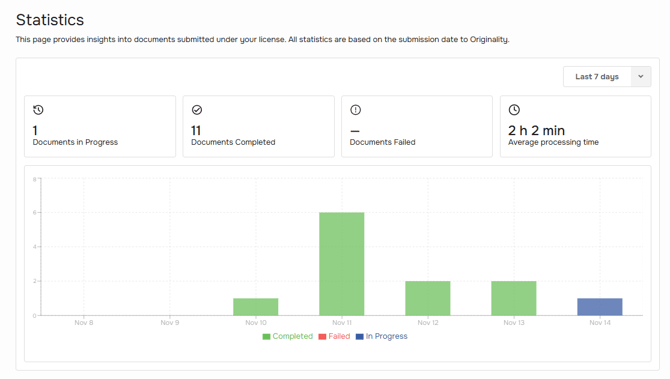 Originality Dashboard - Statistics