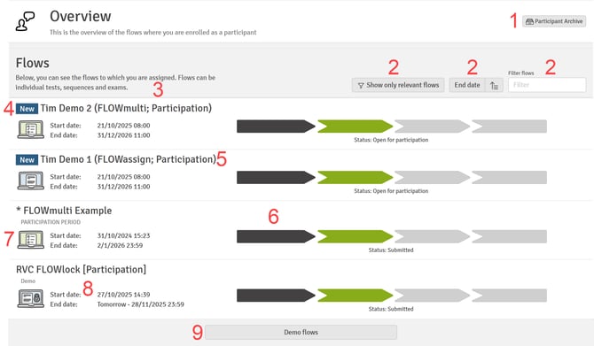 Participation Flow Overview