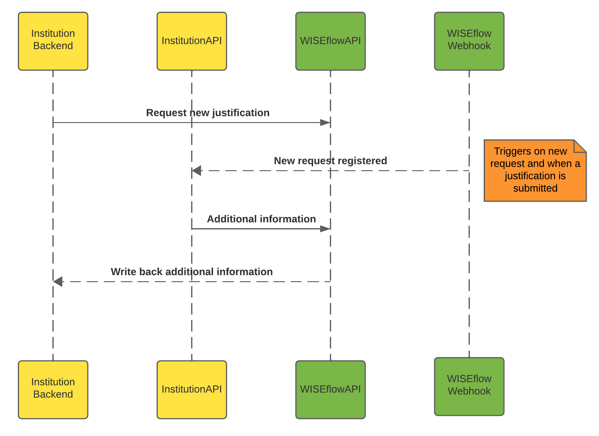 API flow charts for service centre - Webhooks.png