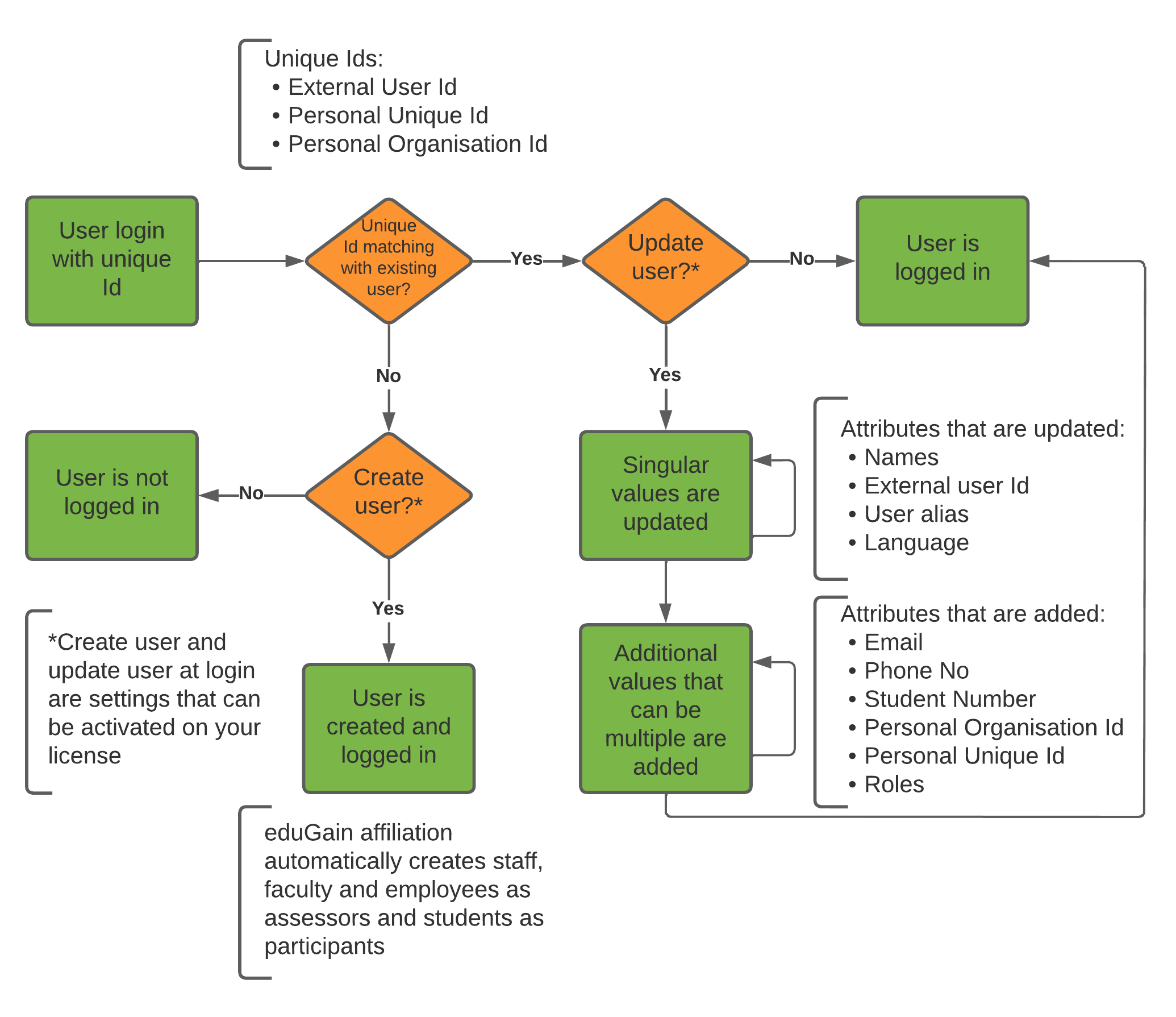 API_flow_charts_for_service_centre_-_User.png