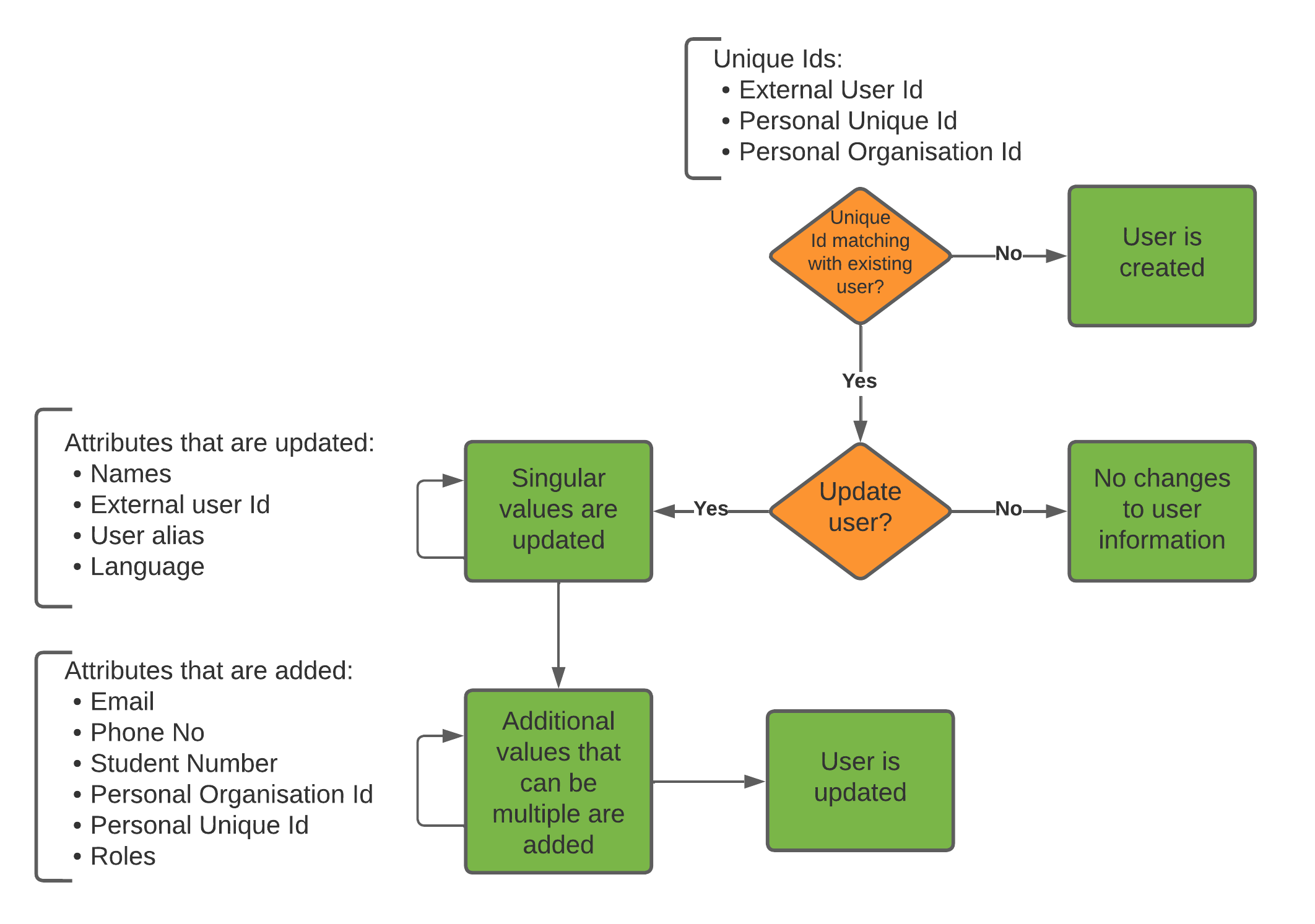 API_flow_charts_for_service_centre_-_User__2_.png